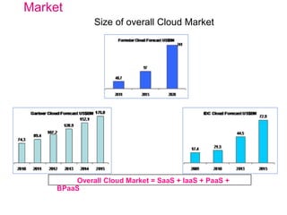 Market
Size of overall Cloud Market
Overall Cloud Market = SaaS + IaaS + PaaS +
BPaaS
 