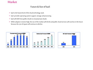  IaaS is the lowest level ofthe cloudtechnology stack.
 IaaS provides operating system support, storage andprocessing.
 IaaS willshift from public clouds tovirtualprivate clouds.
 While adoption remains high, the size ofthe market will shrink andpublic cloud services will cost less in the future
because the cost of inputs will continue todecline.
Market
Future & Size of IaaS
 