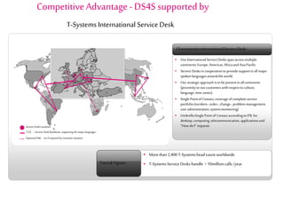 Competitive Advantage - DS4S supported by
T-Systems International Service Desk
Service DeskLocations
7/24 – Service DeskBackbone, supporting the majorlanguages
Optional/Add -on if requiredby customersituation
 Our InternationalServiceDesksspanacrossmultiple
continents:Europe, Americas, Africaand AsiaPacific
 ServiceDesksin cooperationto providesupportin all major
spokenlanguagesaroundtheworld.
 Our strategicapproachisto be presentin allcontinents
(proximityto ourcustomerswith respectto culture,
language,time zones).
 SinglePointof Contact, coverage of completeservice
portfolio(incident-,order-, change-, problemmanagement,
useradministration,systemmonitoring)
 UmbrellaSinglePointof Contactaccording to ITILfor
desktop,computing, telecommunication,applicationsand
“How doI” requests
CharacteristicsInternationalServiceDesk
 More than2,400T-Systemsheadcountworldwide
 T-SystemsServiceDeskshandle >10millioncalls/yearFacts& Figures
 