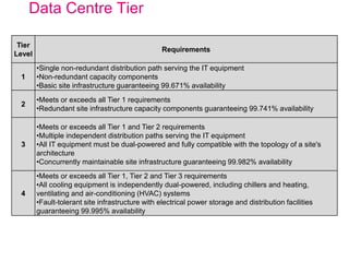 Data Centre Tier
Tier
Level
Requirements
1
•Single non-redundant distribution path serving the IT equipment
•Non-redundant capacity components
•Basic site infrastructure guaranteeing 99.671% availability
2
•Meets or exceeds all Tier 1 requirements
•Redundant site infrastructure capacity components guaranteeing 99.741% availability
3
•Meets or exceeds all Tier 1 and Tier 2 requirements
•Multiple independent distribution paths serving the IT equipment
•All IT equipment must be dual-powered and fully compatible with the topology of a site's
architecture
•Concurrently maintainable site infrastructure guaranteeing 99.982% availability
4
•Meets or exceeds all Tier 1, Tier 2 and Tier 3 requirements
•All cooling equipment is independently dual-powered, including chillers and heating,
ventilating and air-conditioning (HVAC) systems
•Fault-tolerant site infrastructure with electrical power storage and distribution facilities
guaranteeing 99.995% availability
 