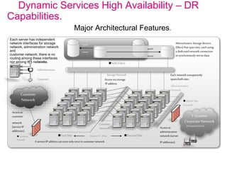 Dynamic Services High Availability – DR
Capabilities.
Major Architectural Features.
Accessvia storage
IP address
StorageNetwork
NASFilers
synch
mirror
synch
mirror
Storage
Customer
Administration
Each server has independent
network interfaces for storage
network, administration network
and
customer network; there is no
routing among these interfaces
nor among the networks.
T-Systems
CorporateNetwork
Administration
Network
Customer
Firewall
FirstSite SecondSite
AdminNet
Firewall
Distance10 - 20km
Customer
Network
Accessto
customer
network
(serviceIP
addresses)
Accessto
administration
network(server
IP addresses)A service IPaddresscan exist onlyoncein customernetwork
Each networktransparently
spansbothsites
Metroclusters:Storagedevices
(filers)thatspansites,eachusing
a dedicatednetworkconnection
to synchronouslymirrordata
(Encrypted access)
Customer
Network
 
