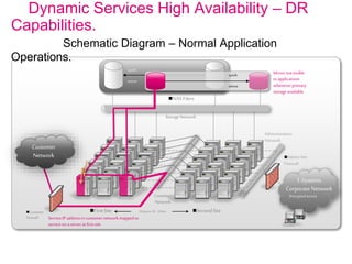Dynamic Services High Availability – DR
Capabilities.
Schematic Diagram – Normal Application
Operations.
StorageNetwork
NASFilers
synch
mirror
synch
mirror
T-Systems
CorporateNetwork
Administration
Network
Customer
Firewall
FirstSite SecondSite
Admin Net
Firewall
Distance10 - 20km
Customer
Network
ServiceIP addressin customernetworkmappedto
serviceona serverat firstsite
Mirrornotvisible
to applications
wheneverprimary
storageavailable.
(Encrypted access)
Customer
Network
 