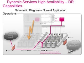 Dynamic Services High Availability – DR
Capabilities.
Schematic Diagram – Normal Application
Operations.
StorageNetwork
NASFilers
synch
mirror
No
Mirror
T-Systems
CorporateNetwork
Administration
Network
Customer
Firewall
FirstSite SecondSite
Admin Net
Firewall
Distance10 - 20km
Customer
Network
ServiceIP addressin customernetworkstill
mappedto service, butona serverat secondsite
(Encrypted access)
Customer
Network
 