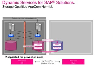 Customer access in primarydatacenter
Dynamic Services for SAP® Solutions.
Storage Qualities AppCom Normal.
2 separated fire prevention areas
Datacenter
EIP
Datacenter
Allach
PRD PRD*
Snapvault
Redologs*
Snapmirror
Redologs
xbrarchive
e.g. Munich Area
Distance 16/32 km
 