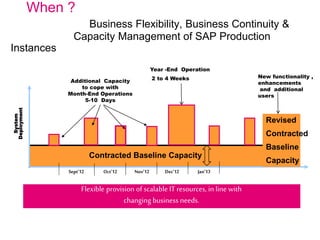 System
Deployment
Sept’12 Oct’12 Nov’12 Dec’12
When ?
Business Flexibility, Business Continuity &
Capacity Management of SAP Production
Instances
Flexible provision of scalable IT resources, in line with
changing business needs.
Jan’13
Year -End Operation
2 to 4 WeeksAdditional Capacity
to cope with
Month-End Operations
5-10 Days
Contracted Baseline Capacity
Revised
Contracted
Baseline
Capacity
New functionality ,
enhancements
and additional
users
 