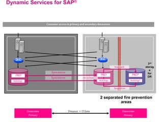 Customer access in primary andsecondary datacenter
Dynamic Services for SAP®
2 separated fire prevention
areas
Distance >=15 kmsDatacenter
Primary
PRD PRD*
Snapvault
Redologs*
Snapmirror
PRD
Syncmirror
RedologsRedologs
Syncmirror xbrarchive
Datacenter
Primary
3rd
storag
e
for
DR
 