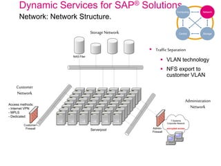 Dynamic Services for SAP® Solutions.
Network: Network Structure.
NetworkComputing
Control Storage
T-Systems
Corporate Network
encrypted access
Customer-
Firewall
Access methods:
- Internet VPN
- MPLS
- Dedicated
NAS Filer
Admin-
Firewall
Serverpool
 Traffic Separation
 VLAN technology
 NFS export to
customer VLAN
Administration
Network
Customer
Network
Storage Network
 
