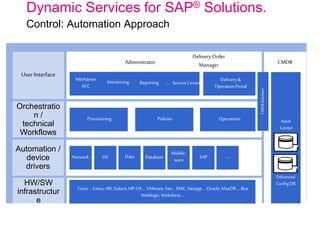 Dynamic Services for SAP® Solutions.
Control: Automation Approach
UserInterface
Orchestratio
n /
technical
Workflows
Administrator
NWAdmin
ACC
Monitoring ServiceCenter…
Delivery Order
Manager
Reporting Delivery&
OperationPortal
Policies OperationsProvisioning
Automation /
device
drivers
Network OS DatabaseData SAP ….
Middle-
ware
HW/SW
infrastructur
e
Cisco…Linux, AIX,Solaris,HP-UX…VMware,Xen…EMC, Netapp…Oracle,MaxDB…Bea
Weblogic,Webshere…
Enhanced
ConfigDB
Asset
Center
CMDB
CMDBInterface
 