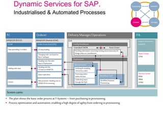 DeliveryManager/Operations
GUI
Deployment
ServiceCenter
WorkflowTool
Processing orders
within thelines
Workflow/Automat.
Provisioning
Config Warehouse
AssetCenterExtendedCMDB
Providing information concerning existing assets(necessary for
change orders or Cancellations)
Orderer
SRM@SAP(ModuleSOM)
Order Front-End(OFE)
CO data loading
Changing ordersize basedon
Basis Catalogue
Handing overthe
CO data toSAP@CDS
Afterprovision: Handing overto
SAP@CDS for invoicing
Status replydone
Handing overtheorder
data to Deployment
Dynamic Services for SAP.
Industrialised & Automated Processes
 The plan shows the basic orderprocess at T-Systems –from purchasing toprovisioning.
 Process optimization andautomation, enabling ahigh degree of agilityfrom ordering toprovisioning.
SAP@CDS (FI/CO)
Screen cams:
FC
COM
Invoice
Data (providing Co-Order)
Adding orderdata
Supportprocesses
andKPIs
ServiceCenter
INM
PRM
CHM
AssetCenter
CFM
ITIL
Confirming status
through theDeM
Verifying & compiling
CSSservice orders
NetworkComputing
Control Storage
 