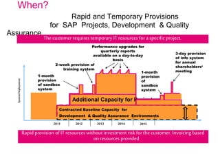 When?
Rapid and Temporary Provisions
for SAP Projects, Development & Quality
Assurance
Contracted Baseline Capacity for
Development & Quality Assurance Environments
SystemDeployment
2011 2012 2013 2014
Additional Capacity for Project
3-day provision
of info system
for annual
shareholders‘
meeting
1-month
provision
of sandbox
system
2-week provision of
training system
Performance upgrades for
quarterly reports
available on a day-to-day
basis
1-month
provision
of
sandbox
system
The customer requires temporary IT resources for a specific project.
Rapid provision of IT resources without investment risk for the customer. Invoicing based
on resources provided
2015
 
