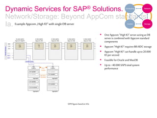 Dynamic Services for SAP® Solutions.
Network/Storage: Beyond AppCom standards
Ia.
 One Appcom “High IO”server acting as DB
server is combined with Appcom standard
components
 Appcom “High IO”requires BIS-RDC storage
 Appcom “High IO”can handle up to20.000
IO per second
 Feasible for Oracle andMaxDB
 Upto~40.000 SAPStotal system
performance
NetworkComputing
Control StorageExample Appcom „High IO“with single DB server
SAPSfiguresbasedon4.6c
 