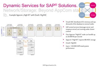 Dynamic Services for SAP® Solutions.
Network/Storage: Beyond AppCom standards
Ib.
 Oracle RAC distributes I/O, memory and cpu
demands ofthe database toseveral nodes
 SAP central services (message-server and
enqueue-server) arerunning under cluster
control
 One Appcom “High IO”node can handle up
to20.000 IOper second
 Appcom “High IO”requires BIS-RDC storage
 Oracle 10g RAC
 Up to~120.000 SAPStotal system
performance
NetworkComputing
Control StorageExample Appcom „High IO“with Oracle 10gRAC
SAPSfiguresbasedon4.6c
 