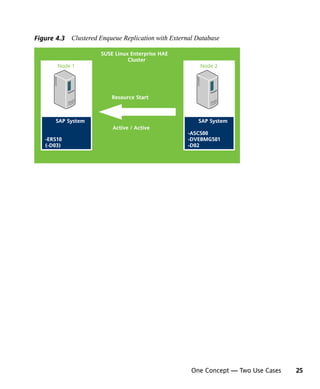 Figure 4.3 Clustered Enqueue Replication with External Database

                      SUSE Linux Enterprise HAE
                                Cluster
       Node 1                                           Node 2




                          Resource Start



       SAP System                                      SAP System
                          Active / Active
                                                    -ASCS00
   -ERS10                                           -DVEBMGS01
   (-D03)                                           -D02




                                                     One Concept — Two Use Cases   25
 