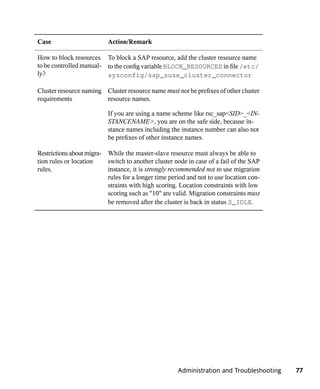 Case                      Action/Remark

How to block resources To block a SAP resource, add the cluster resource name
to be controlled manual- to the config variable BLOCK_RESOURCES in file /etc/
ly?                      sysconfig/sap_suse_cluster_connector

Cluster resource naming Cluster resource name must not be prefixes of other cluster
requirements            resource names.

                          If you are using a name scheme like rsc_sap<SID>_<IN-
                          STANCENAME>, you are on the safe side, because in-
                          stance names including the instance number can also not
                          be prefixes of other instance names.

Restrictions about migra- While the master-slave resource must always be able to
tion rules or location    switch to another cluster node in case of a fail of the SAP
rules.                    instance, it is strongly recommended not to use migration
                          rules for a longer time period and not to use location con-
                          straints with high scoring. Location constraints with low
                          scoring such as "10" are valid. Migration constraints must
                          be removed after the cluster is back in status S_IDLE.




                                                     Administration and Troubleshooting   77
 