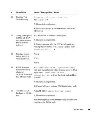 #    Description            Action / Prerequisites / Result

06   Runtime Test           A: sapcontrol -<nr> -function
     Shared Library         "Start|Stop"

                            P: Cluster is in origin state.

                            R: Instance addressed by the sapcontrol-call is start-
                            ed/stopped.

07   Apply kernel patch     A: SAP method to install a kernel update.
     in DIR_CT_RUN
     and restart system     P: Cluster is in origin state.
     (no failover re-
     quired.)               R: Instances started after the SAP kernel update are
                            running the new kernel code (sapcpe copies from
                            /sapmnt/<SID>/...)

08   Simulate cluster       A: n/a
     failure with HA
     vendor software.       P: n/a

                            R: n/a

09   Call HA vendor         A: Clusterervice RMI <group-for-as>;
     function to move       wait until cluster has moved the instance and is S_IDLE
     clustered              again; use ClusterService RUM
     SCS/ASCS instance      <group-for-as> to delete the client-preferred loca-
     to a different node.   tion rule.

                            P: Cluster is in origin state.

                            R: Cluster will move instance ASCS to the other node.

10   Test SCS/ASCS        A: KVM-HOST: virsh destroy <node>
     hardware or OS fail-
     ure.                 P: Cluster is in origin state.

                            R: Remaining node does run the resources which where
                            running on the failing node.


                                                                               Cluster Tests   81
 