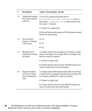 #     Description            Action / Prerequisites / Result

               11    Temporarily disable A: For ALL groups and master-slaves:
                     HA vendor failover ClusterService RSU <resource>; then on
                     software.           both nodes: rcopenais stop (delay between the
                                         two nodes ~1 minute).

                                            P: Cluster is in origin state.

                                            R: Cluster Framework stopped, all SAP instances started
                                            before are still running.

               12    New directory          A: n/a
                     structure of Kernel
                     7.20 is used.          P: n/a

                                            R: n/a

               13    Message Server        A: change mode of the message server binary or other
                     could not be restart- action so message server binary file is not longer avail-
                     ed locally.           able for restart by sapstart.

                                            P: Cluster in origin state.

                                            R: Cluster needs to take over the ASCS00 instance, be-
                                            cause it could not be recovered locally.

               14    Enqueue Replica-       A: Change mode of the enqueue replication server binary
                     tion Server could      or other action so enqueue replication server binary file
                     not be restarted lo-   is no longer available for restart by sapstart.
                     cally.
                                            P: Cluster in origin state.

                                            R: Cluster needs to take over the ERS10 instance, be-
                                            cause it could not be recovered locally.




82      SAP NetWeaver on SUSE Linux Enterprise Server with High Availability - Enqueue
     Replication Server and sap_suse_cluster_connector Integration
 