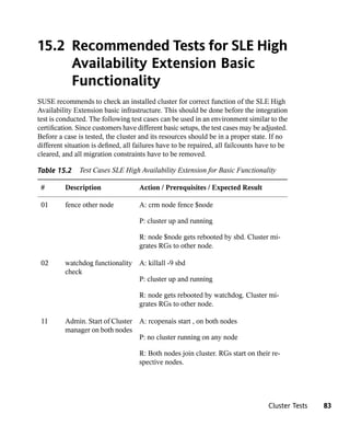 15.2 Recommended Tests for SLE High
     Availability Extension Basic
     Functionality
SUSE recommends to check an installed cluster for correct function of the SLE High
Availability Extension basic infrastructure. This should be done before the integration
test is conducted. The following test cases can be used in an environment similar to the
certification. Since customers have different basic setups, the test cases may be adjusted.
Before a case is tested, the cluster and its resources should be in a proper state. If no
different situation is defined, all failures have to be repaired, all failcounts have to be
cleared, and all migration constraints have to be removed.

Table 15.2     Test Cases SLE High Availability Extension for Basic Functionality

 #        Description                Action / Prerequisites / Expected Result

 01       fence other node           A: crm node fence $node

                                     P: cluster up and running

                                     R: node $node gets rebooted by sbd. Cluster mi-
                                     grates RGs to other node.

 02       watchdog functionality A: killall -9 sbd
          check
                                 P: cluster up and running

                                     R: node gets rebooted by watchdog. Cluster mi-
                                     grates RGs to other node.

 11       Admin. Start of Cluster A: rcopenais start , on both nodes
          manager on both nodes
                                  P: no cluster running on any node

                                     R: Both nodes join cluster. RGs start on their re-
                                     spective nodes.




                                                                                    Cluster Tests   83
 