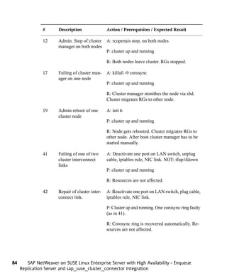 #       Description                Action / Prerequisites / Expected Result

               12      Admin. Stop of cluster A: rcopenais stop, on both nodes
                       manager on both nodes
                                              P: cluster up and running

                                                  R: Both nodes leave cluster. RGs stopped.

               17      Failing of cluster man-    A: killall -9 corosync
                       ager on one node
                                                  P: cluster up and running

                                                  R: Cluster manager stonithes the node via sbd.
                                                  Cluster migrates RGs to other node.

               19      Admin reboot of one        A: init 6
                       cluster node
                                                  P: cluster up and running

                                                  R: Node gets rebooted. Cluster migrates RGs to
                                                  other node. After boot cluster manager has to be
                                                  started manually.

               41      Failing of one of two      A: Deactivate one port on LAN switch, unplug
                       cluster interconnect       cable, iptables rule, NIC link. NOT: ifup/ifdown
                       links
                                                  P: cluster up and running

                                                  R: Resources are not affected.

               42      Repair of cluster inter-   A: Reactivate one port on LAN switch, plug cable,
                       connect link.              iptables rule, NIC link.

                                                  P: Cluster up and running. One corosync ring faulty
                                                  (as in 41).

                                                  R: Corosync ring is recovered automatically. Re-
                                                  sources are not affected.




84      SAP NetWeaver on SUSE Linux Enterprise Server with High Availability - Enqueue
     Replication Server and sap_suse_cluster_connector Integration
 