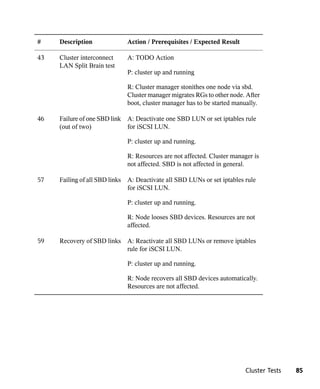 #    Description             Action / Prerequisites / Expected Result

43   Cluster interconnect    A: TODO Action
     LAN Split Brain test
                             P: cluster up and running

                             R: Cluster manager stonithes one node via sbd.
                             Cluster manager migrates RGs to other node. After
                             boot, cluster manager has to be started manually.

46   Failure of one SBD link A: Deactivate one SBD LUN or set iptables rule
     (out of two)            for iSCSI LUN.

                             P: cluster up and running.

                             R: Resources are not affected. Cluster manager is
                             not affected. SBD is not affected in general.

57   Failing of all SBD links A: Deactivate all SBD LUNs or set iptables rule
                              for iSCSI LUN.

                             P: cluster up and running.

                             R: Node looses SBD devices. Resources are not
                             affected.

59   Recovery of SBD links A: Reactivate all SBD LUNs or remove iptables
                           rule for iSCSI LUN.

                             P: cluster up and running.

                             R: Node recovers all SBD devices automatically.
                             Resources are not affected.




                                                                         Cluster Tests   85
 