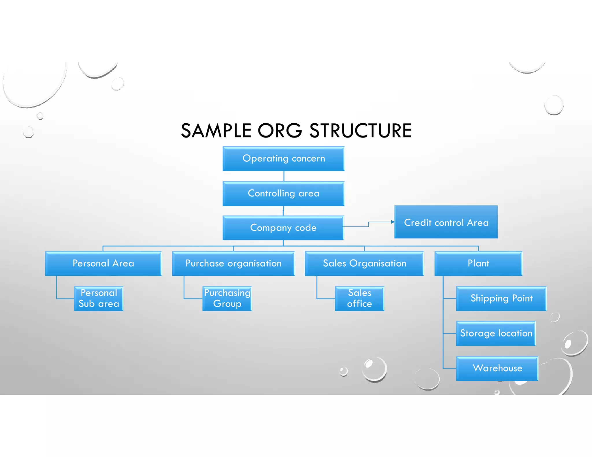 SAMPLE ORG STRUCTURE
Operating concern
Controlling area
Company code
Personal Area
Personal
Sub area
Purchase organisation
Purchasing
Group
Sales Organisation
Sales
office
Plant
Shipping Point
Storage location
Warehouse
Credit control Area
 