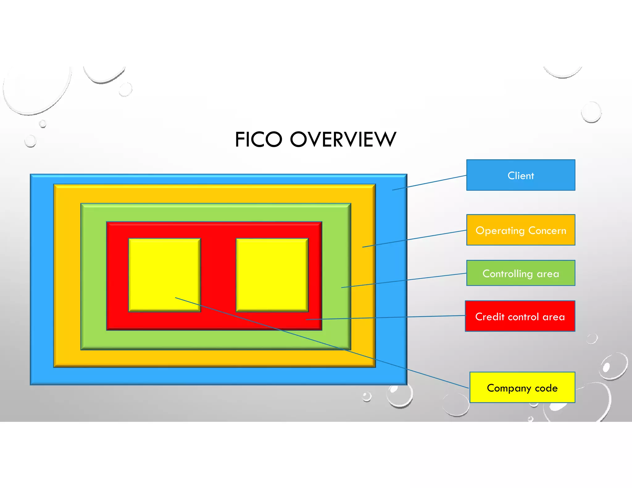 FICO OVERVIEW
Client
Operating Concern
Controlling area
Credit control area
Company code
 