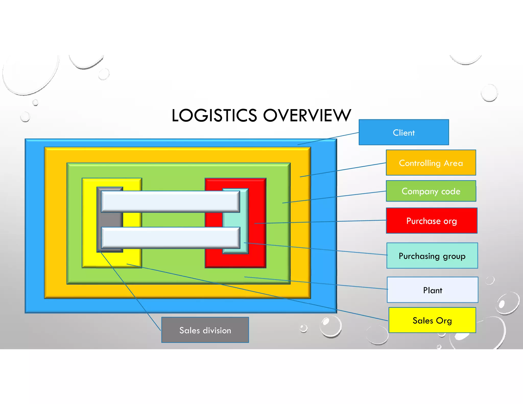 LOGISTICS OVERVIEW
Client
Controlling Area
Company code
Purchase org
Sales Org
Purchasing group
Plant
Sales division
 