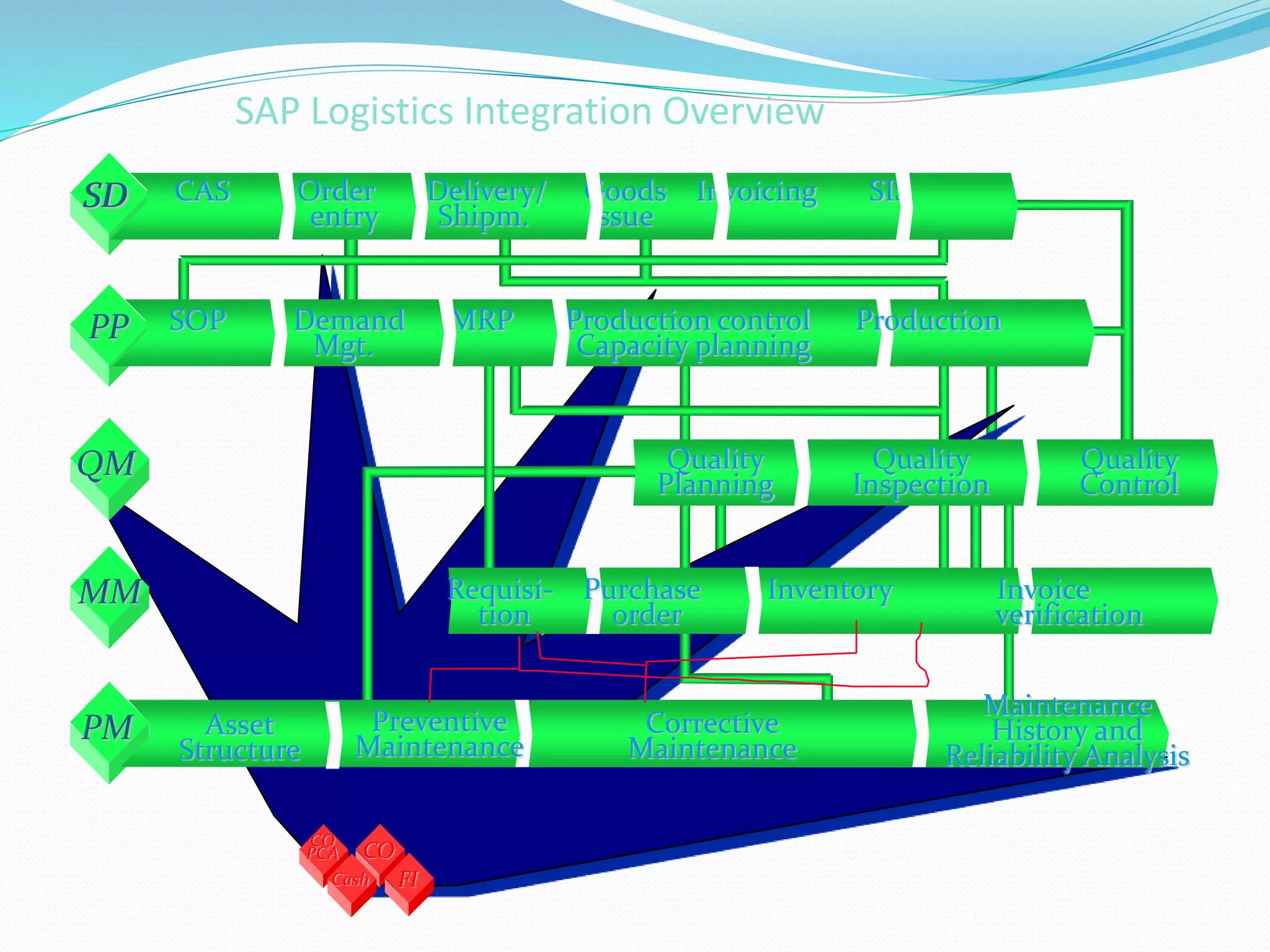 SAP Logistics Integration Overview
PP
SD
SD
SD CAS Order Delivery/ Goods Invoicing SIS
entry Shipm. issue
SOP Demand MRP Production control Production
Mgt. Capacity planning
MM
PM Corrective
Maintenance
Requisi- Purchase Inventory Invoice
tion order verification
CO
FI
CO
PCA
Cash
Asset
Structure
Maintenance
History and
Reliability Analysis
QM Quality
Planning
Quality
Inspection
Quality
Control
Preventive
Maintenance
 