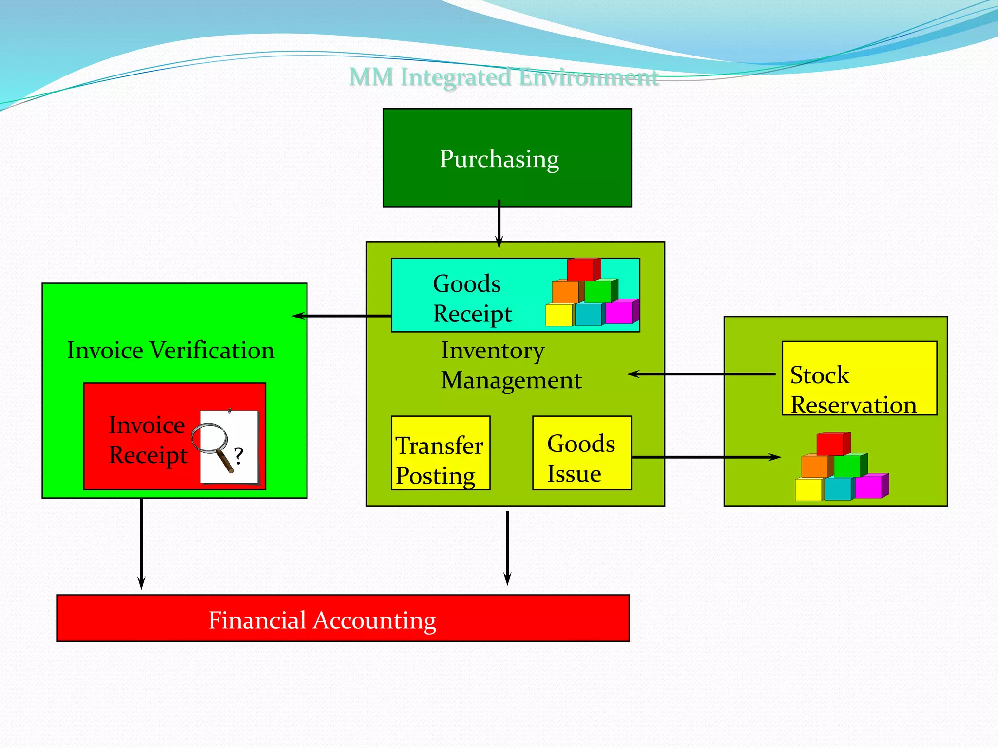 Purchasing
Invoice Verification Inventory
Management
Goods
Issue
Transfer
Posting
Stock
Reservation
Goods
Receipt
Invoice
Receipt
Financial Accounting
?
MM Integrated Environment
 
