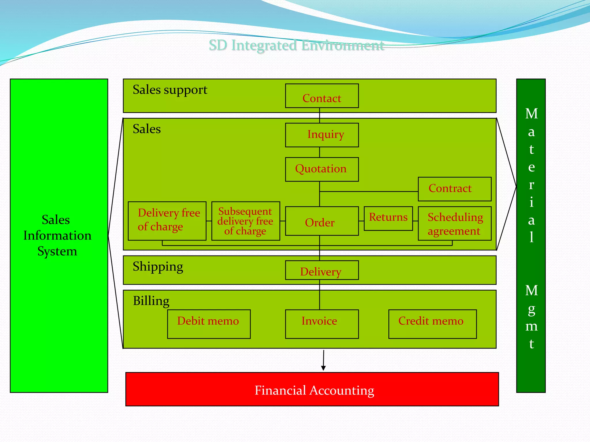 Delivery
Sales support
Sales
Shipping
Billing
Contact
Inquiry
Quotation
Order
Subsequent
delivery free
of charge
Delivery free
of charge
Invoice
Returns Scheduling
agreement
Contract
Credit memo
Debit memo
M
a
t
e
r
i
a
l
M
g
m
t
Financial Accounting
Sales
Information
System
SD Integrated Environment
 