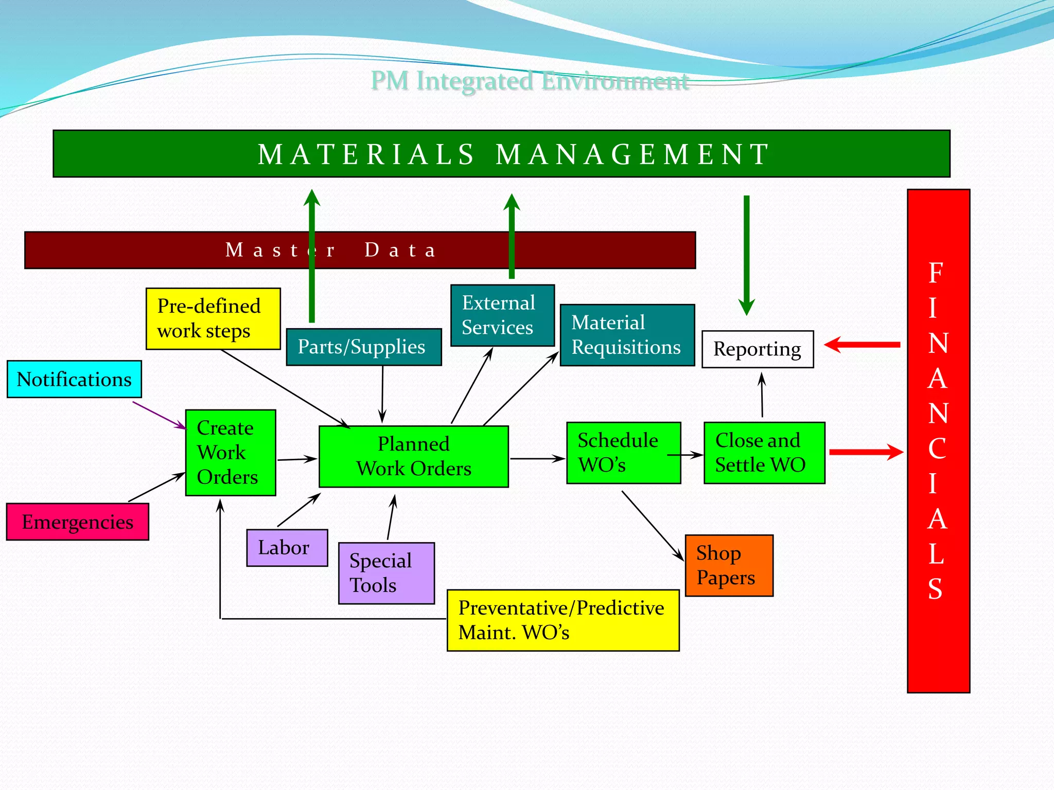 Create
Work
Orders
Notifications
Planned
Work Orders
Schedule
WO’s
Parts/Supplies
Labor
Preventative/Predictive
Maint. WO’s
M a s t e r D a t a
Close and
Settle WO
Reporting
Special
Tools
Pre-defined
work steps
Emergencies
External
Services Material
Requisitions
Shop
Papers
F
I
N
A
N
C
I
A
L
S
M A T E R I A L S M A N A G E M E N T
PM Integrated Environment
 