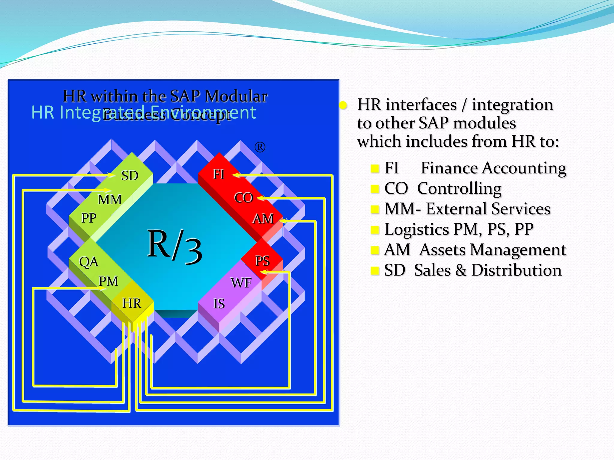 R/3

SD
MM
PP
QA
PM
HR
FI
CO
AM
PS
WF
IS
HR within the SAP Modular
Business Concept
 HR interfaces / integration
to other SAP modules
which includes from HR to:
 FI Finance Accounting
 CO Controlling
 MM- External Services
 Logistics PM, PS, PP
 AM Assets Management
 SD Sales & Distribution
HR Integrated Environment
 