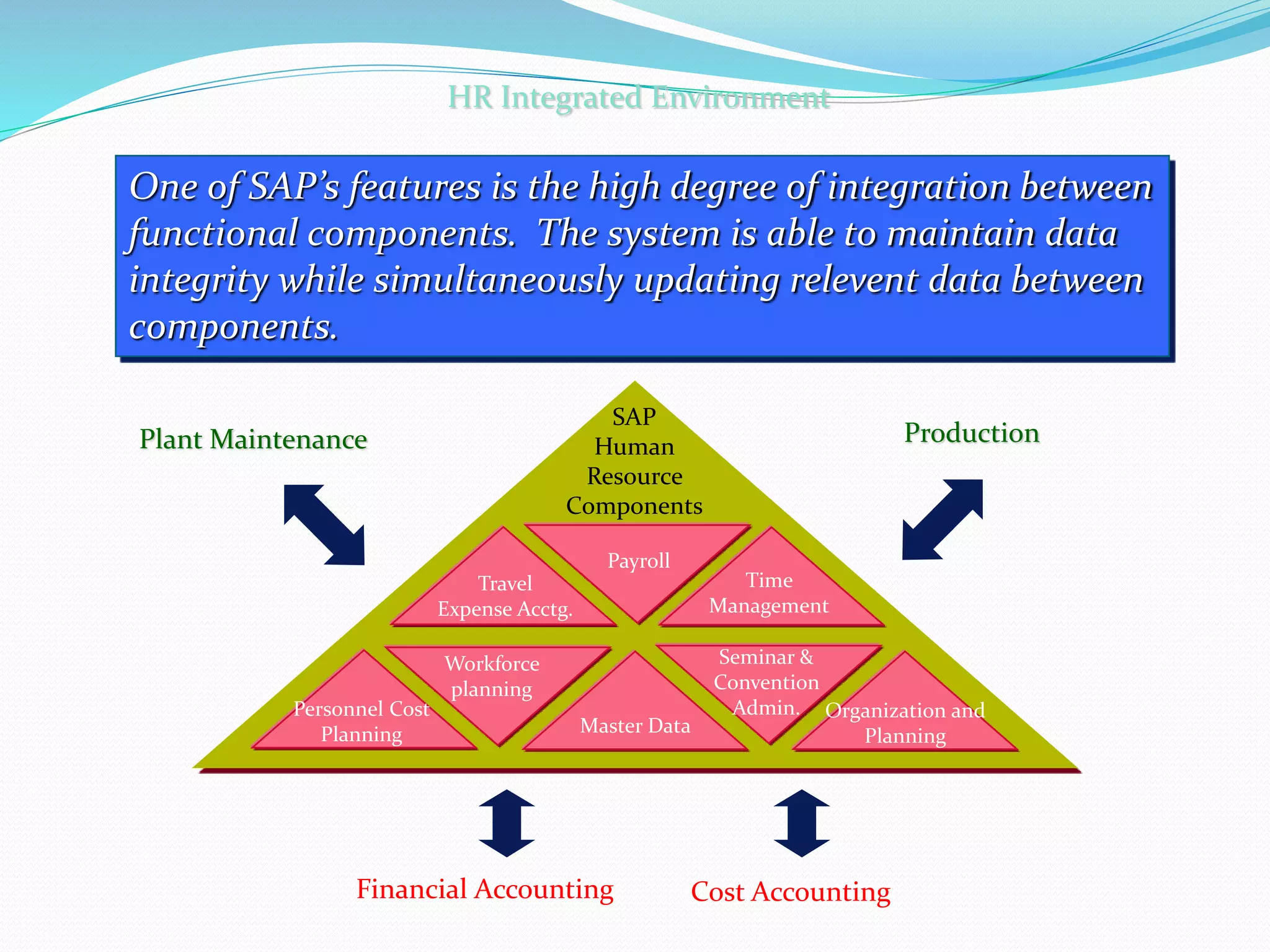 One of SAP’s features is the high degree of integration between
functional components. The system is able to maintain data
integrity while simultaneously updating relevent data between
components.
SAP
Human
Resource
Components
Travel
Expense Acctg.
Payroll
Cost Planning
Workforce
planning
Seminar &
Convention
Admin.
Master Data
Organization and
Planning
Personnel Cost
Planning
Time
Management
Production
Financial Accounting Cost Accounting
Plant Maintenance
HR Integrated Environment
 