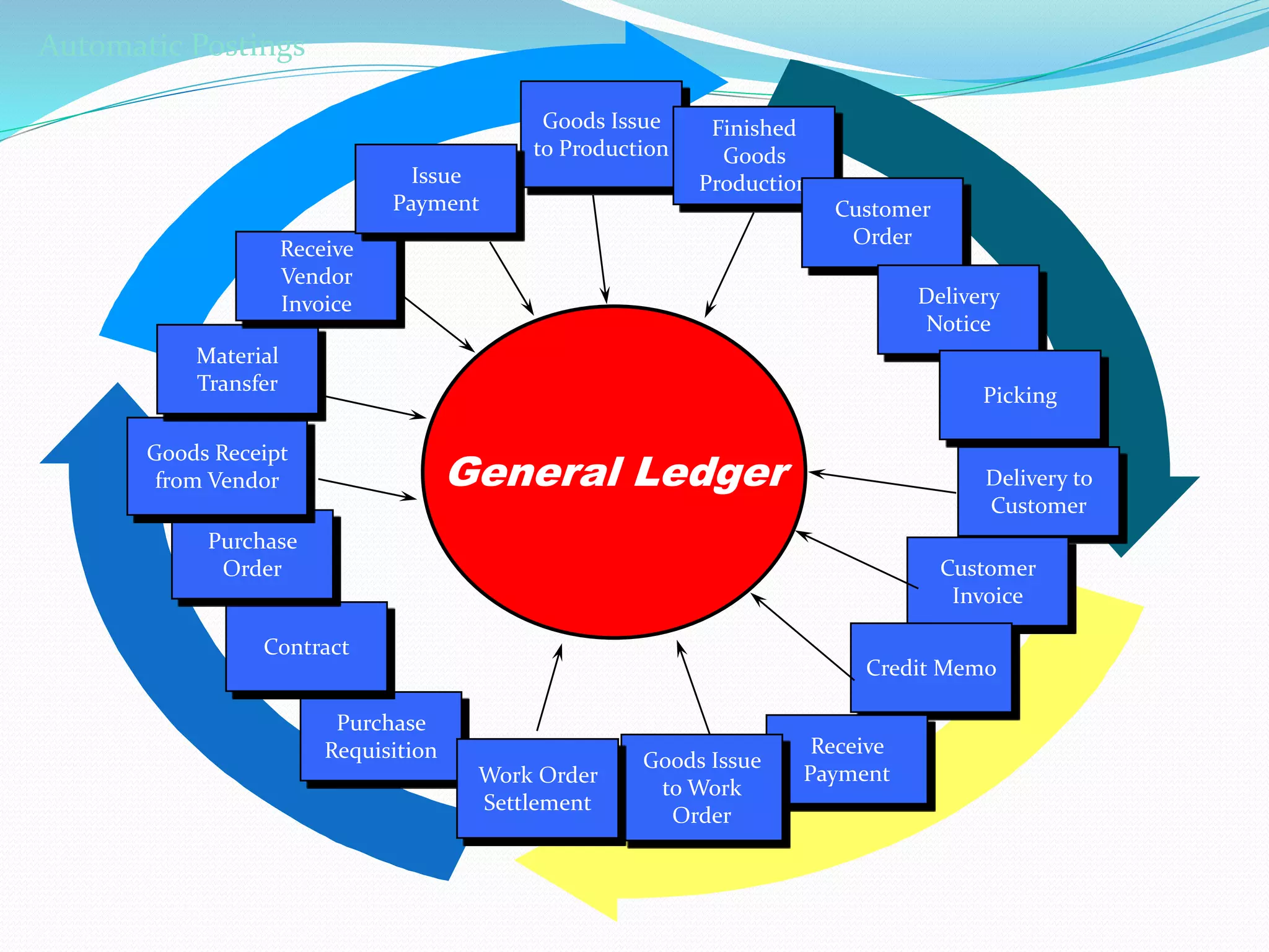 Goods Issue
to Production
Purchase
Requisition
Contract
Purchase
Order
Goods Receipt
from Vendor
Material
Transfer
Receive
Vendor
Invoice
Issue
Payment
Finished
Goods
Production
Customer
Order
Delivery
Notice
Picking
Delivery to
Customer
Customer
Invoice
Credit Memo
Receive
Payment
General Ledger
Automatic Postings
Goods Issue
to Work
Order
Work Order
Settlement
 