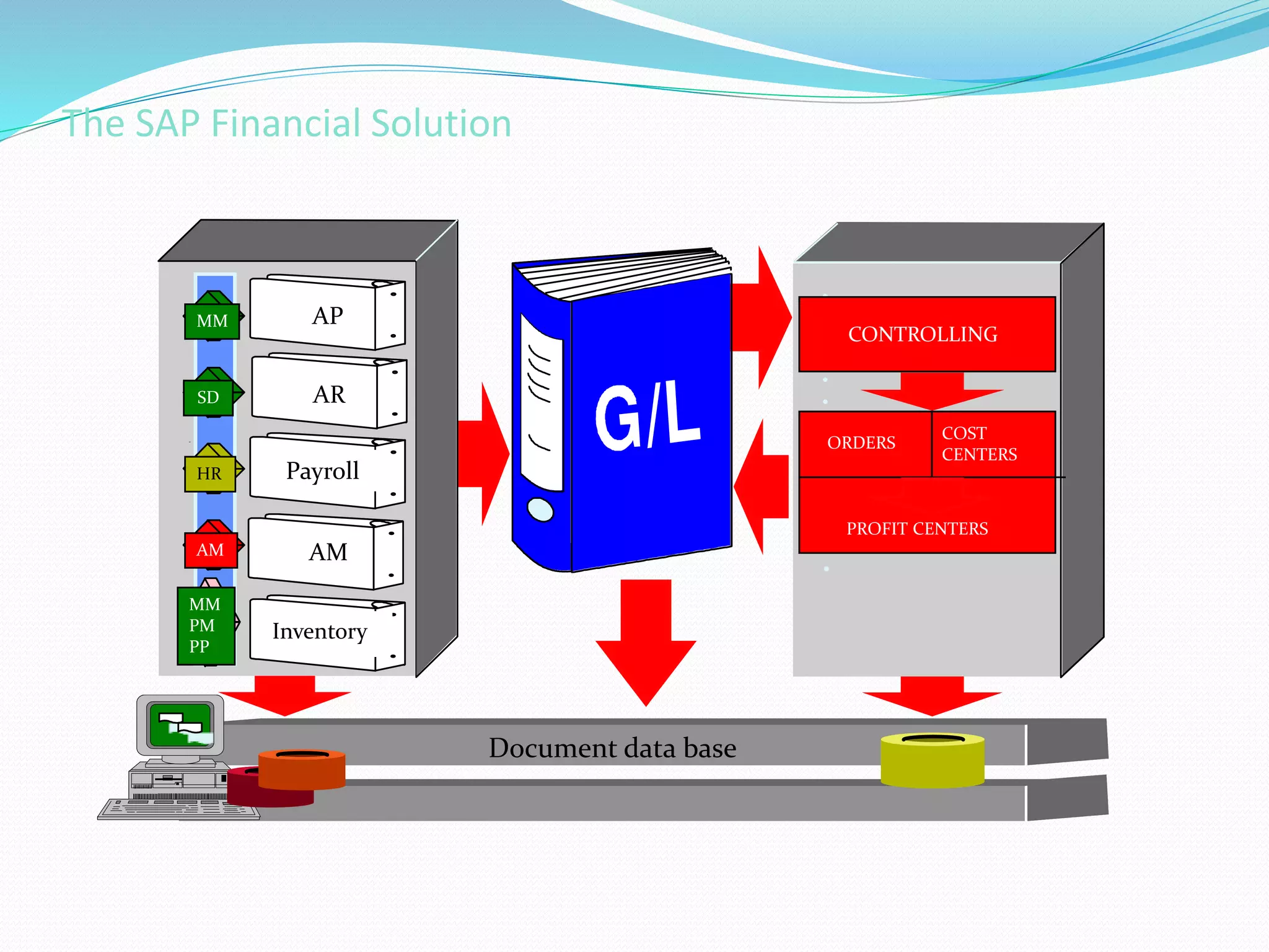 The SAP Financial Solution
Document data base
Optical archive
Document data base
AM
Payroll
AR
AP
Inventory
HR
MM
PM
PP
AM
SD
MM
CONTROLLING
PROFIT CENTERS
COST
CENTERS
ORDERS
 
