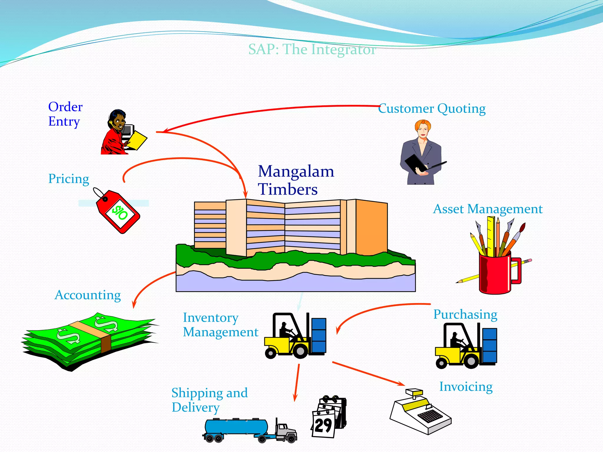 SAP: The Integrator
Order
Entry
Pricing
Accounting
Inventory
Management
Invoicing
Shipping and
Delivery
Mangalam
Timbers
Purchasing
Asset Management
Customer Quoting
 