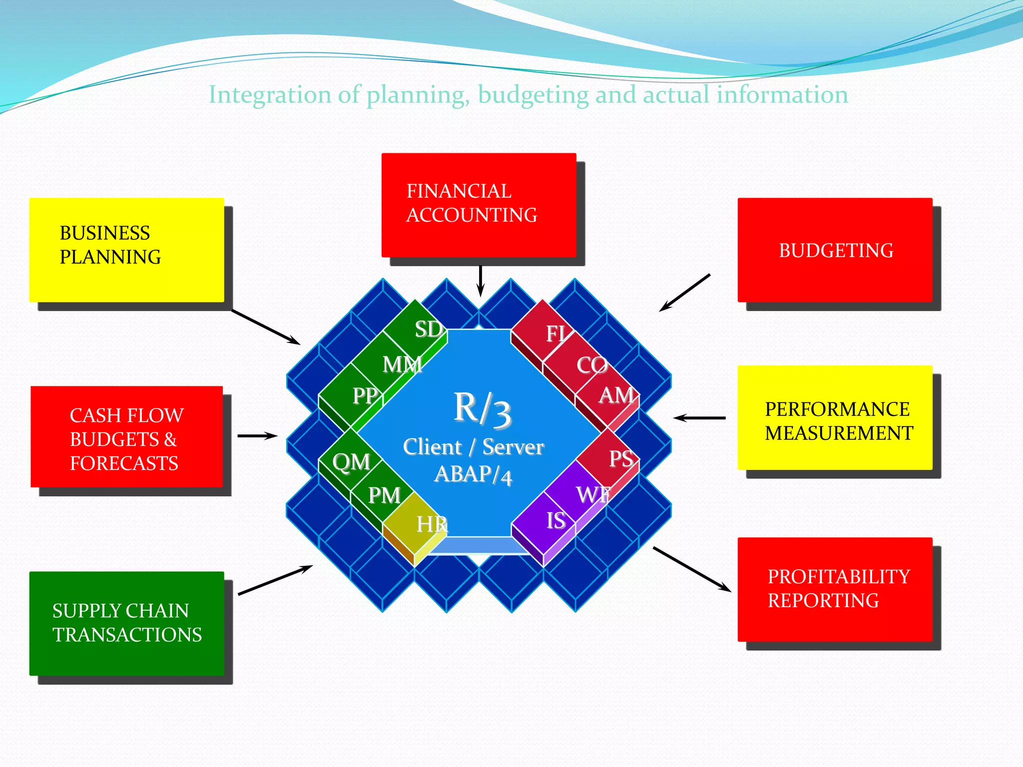 Integration of planning, budgeting and actual information
BUDGETING
CASH FLOW
BUDGETS &
FORECASTS
SUPPLY CHAIN
TRANSACTIONS
PERFORMANCE
MEASUREMENT
PROFITABILITY
REPORTING
FINANCIAL
ACCOUNTING
BUSINESS
PLANNING
R/3
Client / Server
ABAP/4
FI
CO
AM
PS
WF
IS
MM
HR
SD
PP
QM
PM
 