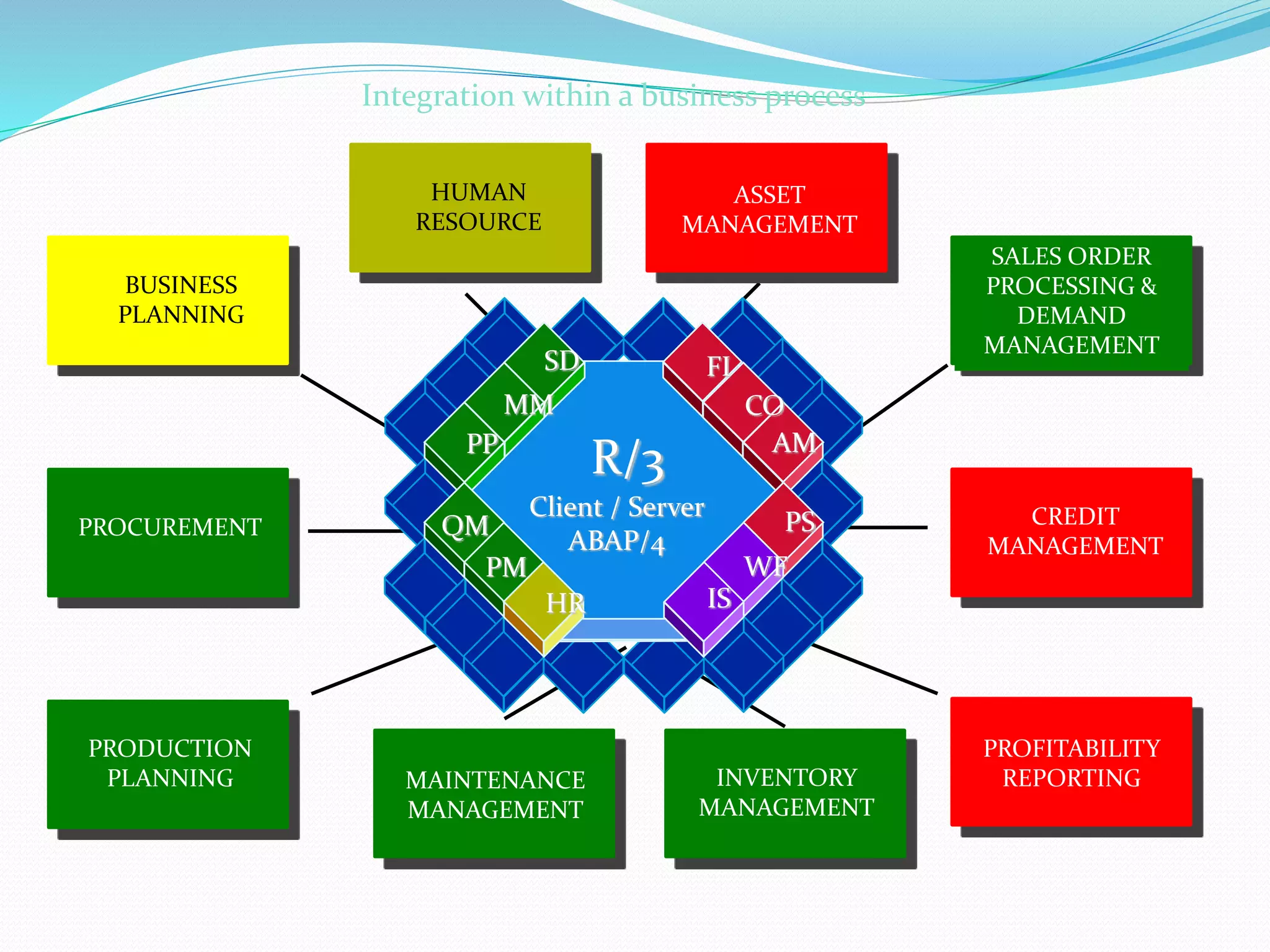 Integration within a business process
BUSINESS
PLANNING
PROCUREMENT
PRODUCTION
PLANNING INVENTORY
MANAGEMENT
SALES ORDER
PROCESSING &
DEMAND
MANAGEMENT
ASSET
MANAGEMENT
CREDIT
MANAGEMENT
PROFITABILITY
REPORTING
HUMAN
RESOURCE
MAINTENANCE
MANAGEMENT
R/3
Client / Server
ABAP/4
FI
CO
AM
PS
WF
IS
MM
HR
SD
PP
QM
PM
 