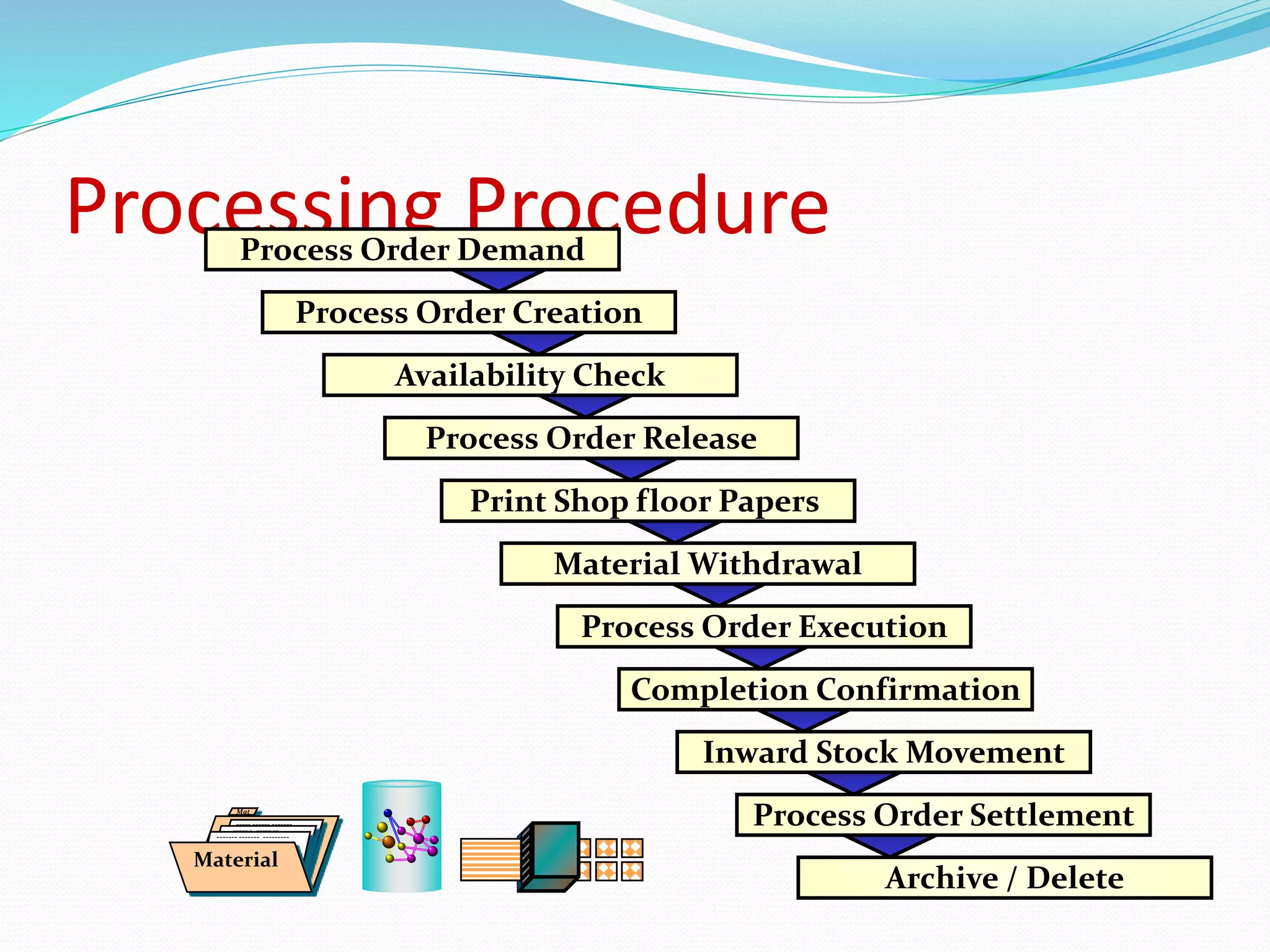 Processing Procedure
Process Order Demand
Process Order Creation
Availability Check
Process Order Release
Print Shop floor Papers
Material Withdrawal
Process Order Execution
Completion Confirmation
Inward Stock Movement
Process Order Settlement
Archive / Delete
Mat
----- ------ -------
----- - -------
-------------- ---------
Material
 
