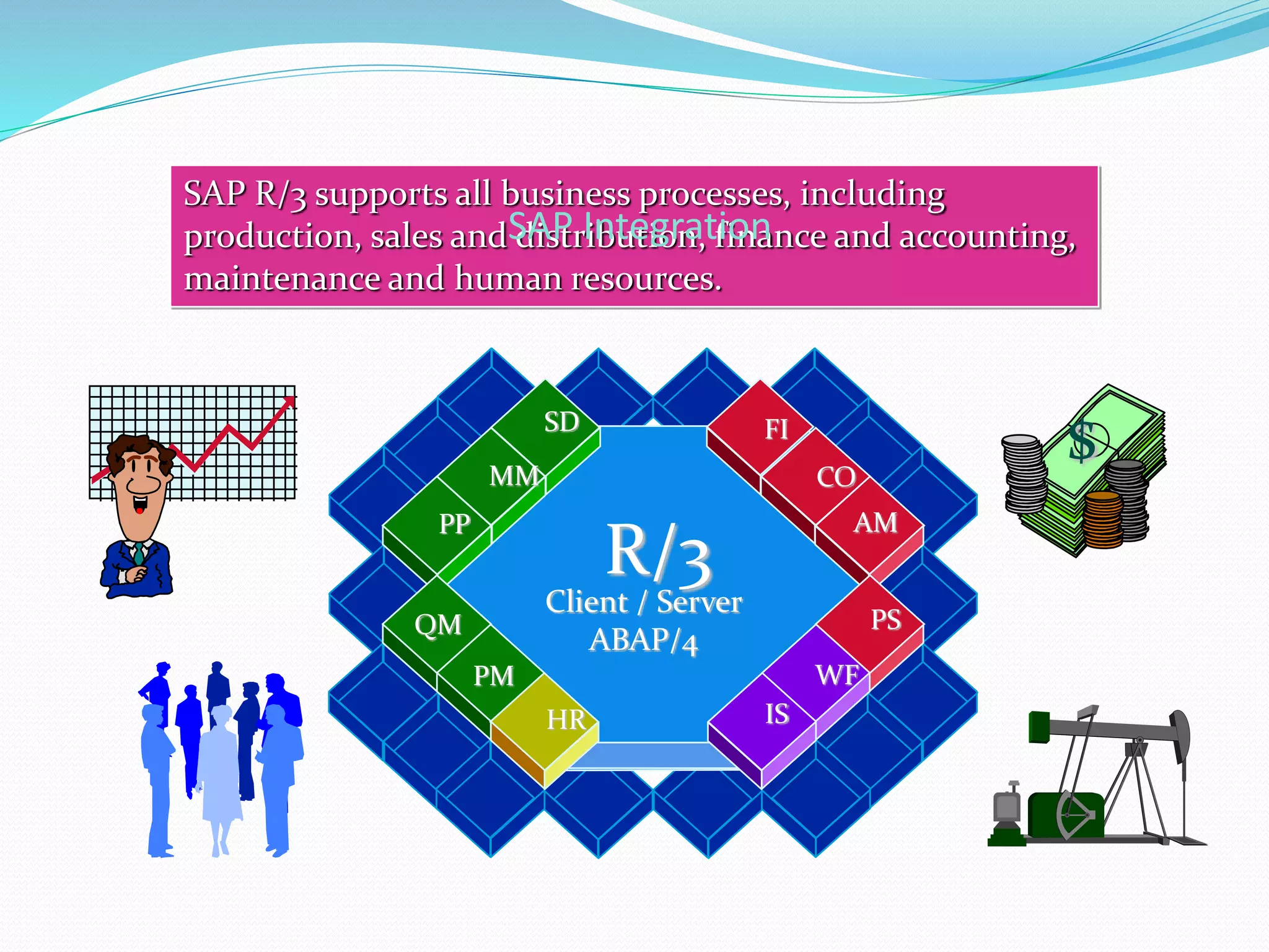 SAP R/3 supports all business processes, including
production, sales and distribution, finance and accounting,
maintenance and human resources.
$
R/3
Client / Server
ABAP/4
FI
CO
AM
PS
WF
IS
MM
HR
SD
PP
QM
PM
SAP Integration
 