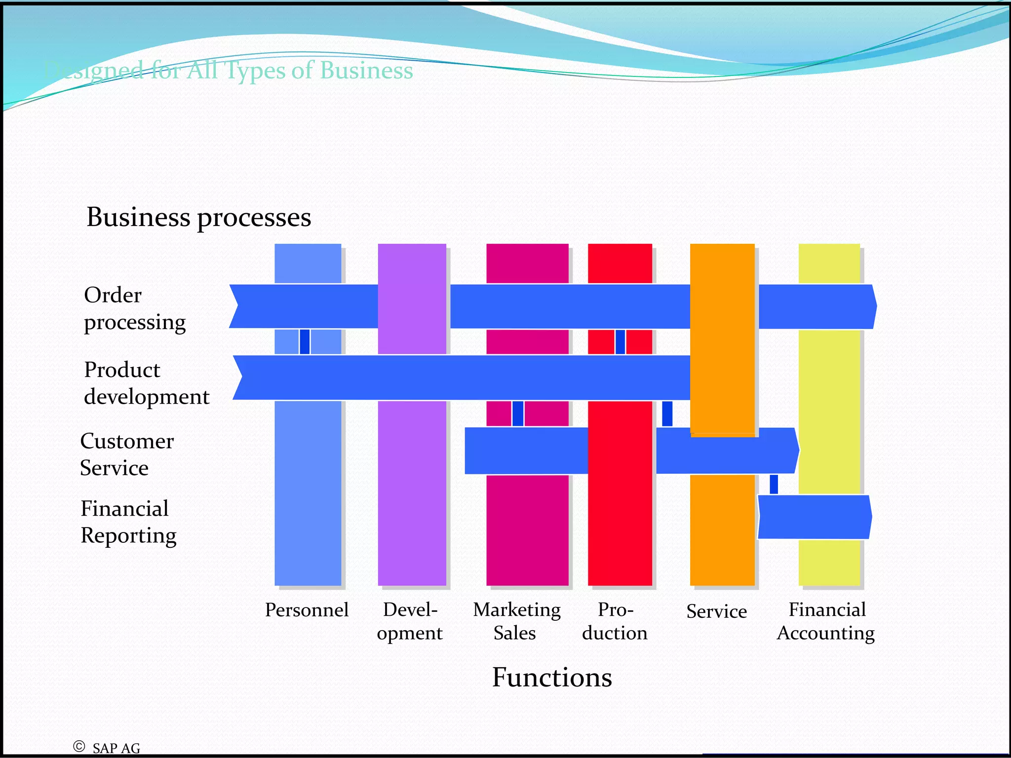  SAP AG
Designed for All Types of Business
Business processes
Order
processing
Product
development
Customer
Service
Financial
Reporting
Personnel Devel-
opment
Marketing
Sales
Pro-
duction
Service Financial
Accounting
Functions
 