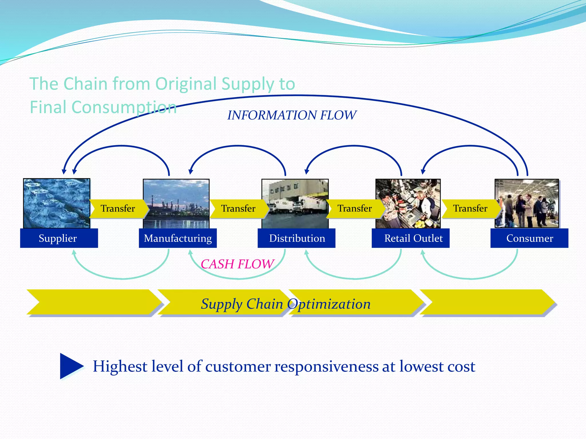 Highest level of customer responsiveness at lowest cost
INFORMATION FLOW
Supply Chain Optimization
CASH FLOW
Transfer
Transfer Transfer
Transfer Transfer
Transfer Transfer
Transfer
Consumer
Supplier Manufacturing Distribution Retail Outlet
The Chain from Original Supply to
Final Consumption
 