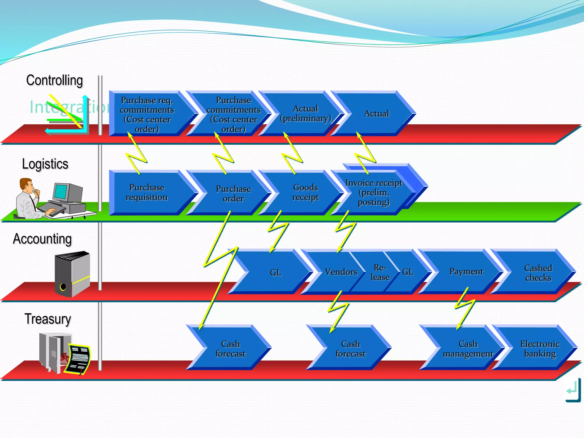 Integration in SAP
Accounting
Logistics
Controlling
Treasury
Purchase req.
commitments
(Cost center
order)
Purchase
commitments
(Cost center
order)
Actual
(preliminary)
Actual
Purchase
requisition
Purchase
order
Goods
receipt
Invoice receipt
(prelim.
posting)
Electronic
banking
Cash
management
Cash
forecast
Cash
forecast
Vendors Re-
lease
GL Cashed
checks
Payment
GL
 