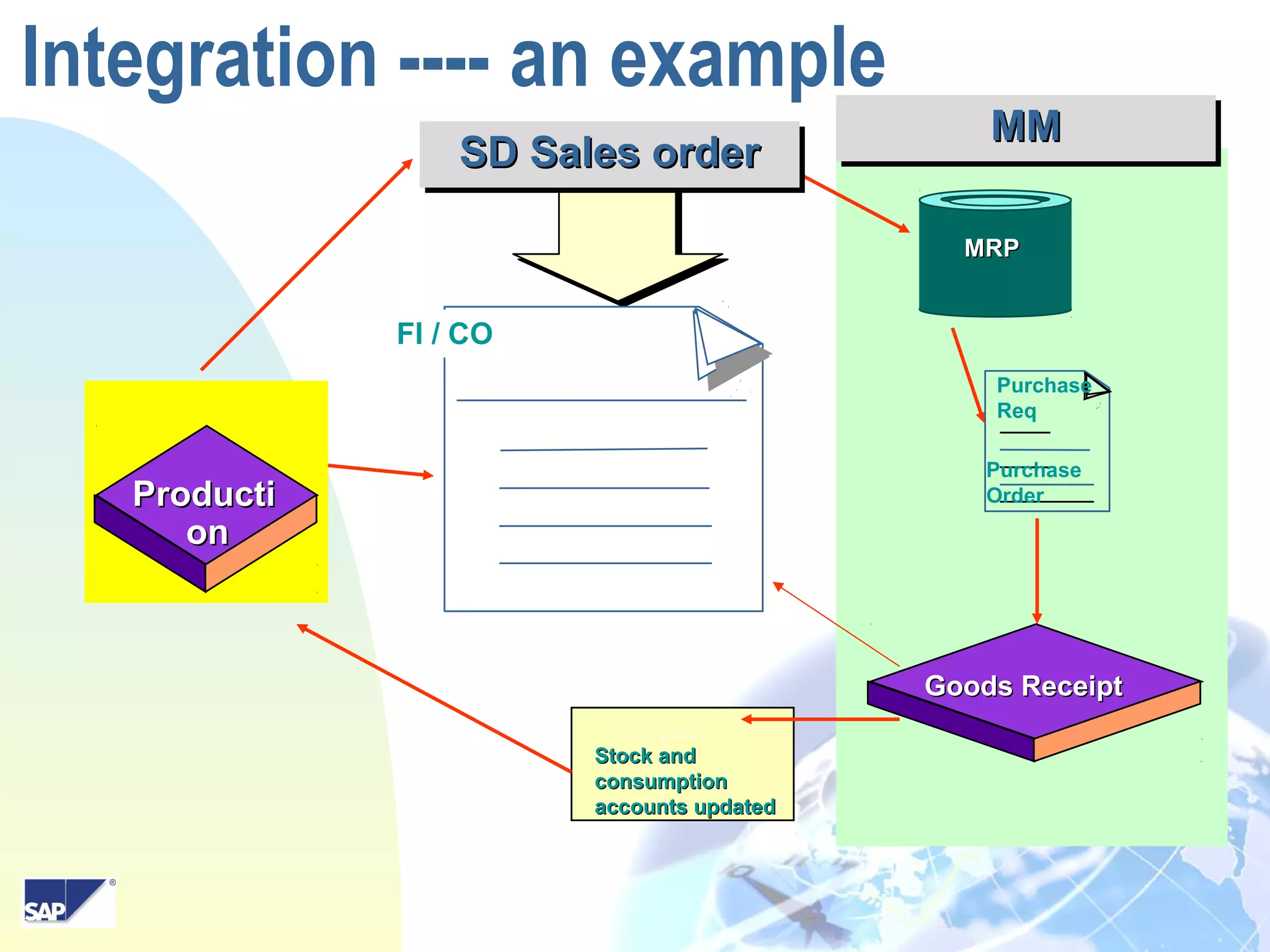 11
Integration ---- an example
ProductiProducti
onon
Stock andStock and
consumptionconsumption
accounts updatedaccounts updated
Goods ReceiptGoods Receipt
MRPMRP
FI / CO
SD Sales orderSD Sales orderSD Sales orderSD Sales order
Purchase
Req
Purchase
Order
MMMMMMMM
 