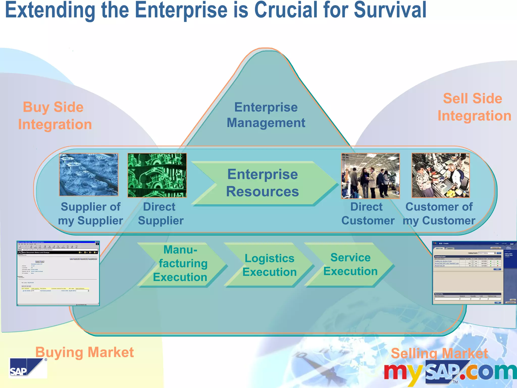 16
Enterprise
Management
Supplier of
my Supplier
Customer of
my Customer
Direct
Supplier
Direct
Customer
Logistics
Execution
Service
Execution
Manu-
facturing
Execution
Enterprise
Resources
Sell Side
Integration
Buy Side
Integration
Selling MarketBuying Market
Extending the Enterprise is Crucial for Survival
 