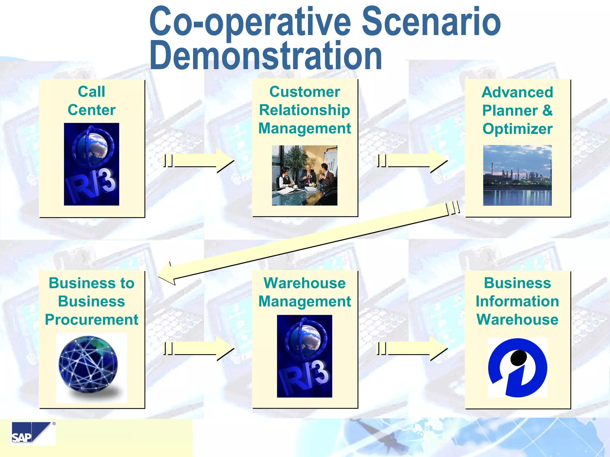 18
Advanced
Planner &
Optimizer
Business to
Business
Procurement
Customer
Relationship
Management
Business
Information
Warehouse
Call
Center
Warehouse
Management
Co-operative Scenario
Demonstration
 
