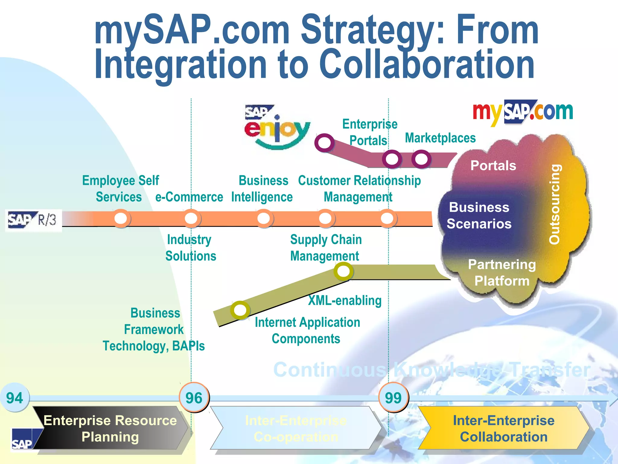 19
Employee Self
Services
Business
Intelligence
Supply Chain
Management
Customer Relationship
Management
Enterprise
Portals
Business
Framework
Technology, BAPIs
XML-enabling
Continuous Knowledge Transfer
Industry
Solutions
Marketplaces
e-Commerce
Internet Application
Components
9494 9696 9999
mySAP.com Strategy: From
Integration to Collaboration
Enterprise Resource
Planning
Enterprise Resource
Planning
Inter-Enterprise
Co-operation
Inter-Enterprise
Co-operation
Inter-Enterprise
Collaboration
Inter-Enterprise
Collaboration
Portals
Partnering
Platform
Outsourcing
Business
Scenarios
 