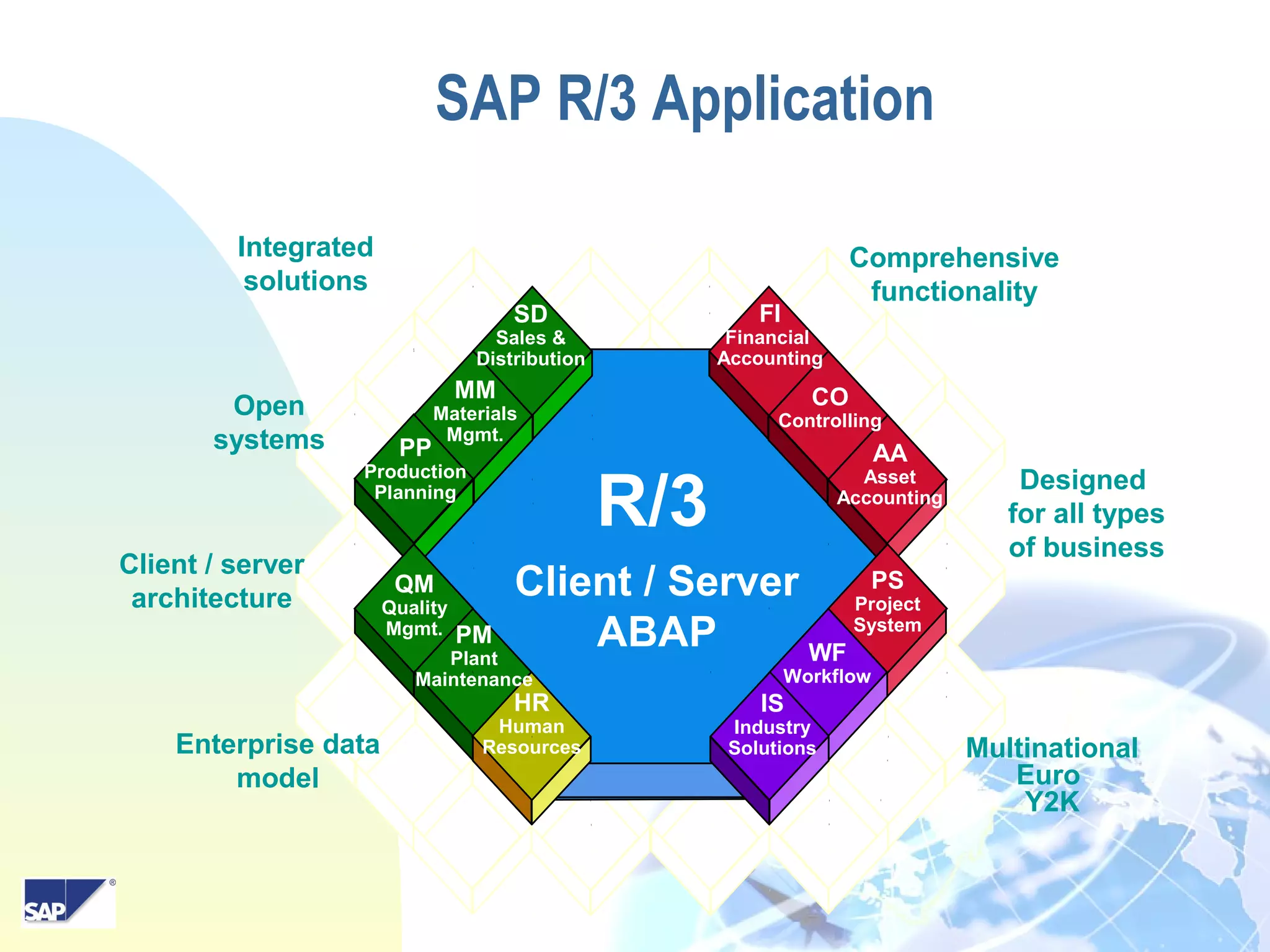 4
SAP R/3 Application
R/3
Client / Server
ABAP
CO
Controlling
AA
Asset
Accounting
PS
Project
System
WF
Workflow
IS
Industry
Solutions
MM
Materials
Mgmt.
HR
Human
Resources
SD
Sales &
Distribution
PP
Production
Planning
QM
Quality
Mgmt.
FI
Financial
Accounting
PM
Plant
Maintenance
Integrated
solutions
Open
systems
Client / server
architecture
Enterprise data
model
Designed
for all types
of business
Multinational
Euro
Y2K
Comprehensive
functionality
 