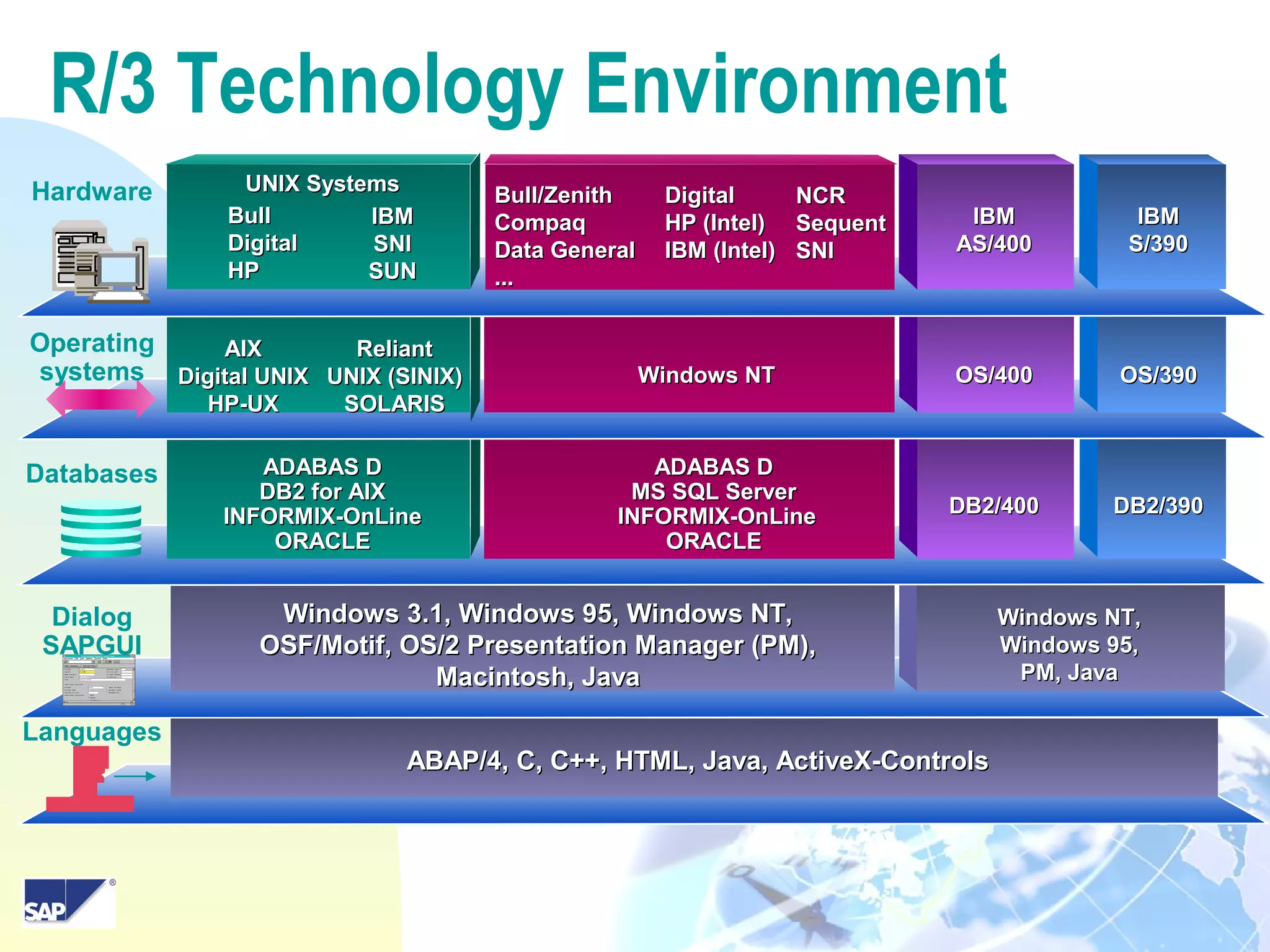 7
R/3 Technology Environment
DB2/390DB2/390
ADABAS DADABAS D
DB2 for AIXDB2 for AIX
INFORMIX-OnLineINFORMIX-OnLine
ORACLEORACLE
Windows 3.1, Windows 95, Windows NT,Windows 3.1, Windows 95, Windows NT,
OSF/Motif, OS/2 Presentation Manager (PM),OSF/Motif, OS/2 Presentation Manager (PM),
Macintosh, JavaMacintosh, Java
ADABAS DADABAS D
MS SQL ServerMS SQL Server
INFORMIX-OnLineINFORMIX-OnLine
ORACLEORACLE
ABAP/4, C, C++, HTML, Java, ActiveX-ControlsABAP/4, C, C++, HTML, Java, ActiveX-Controls
DB2/400DB2/400
OS/390OS/390
AIXAIX
Digital UNIXDigital UNIX
HP-UXHP-UX
ReliantReliant
UNIX (SINIX)UNIX (SINIX)
SOLARISSOLARIS
Windows NTWindows NT OS/400OS/400
Hardware Bull/ZenithBull/Zenith
CompaqCompaq
Data GeneralData General
......
NCRNCR
SequentSequent
SNISNI
DigitalDigital
HP (Intel)HP (Intel)
IBM (Intel)IBM (Intel)
BullBull
DigitalDigital
HPHP
IBMIBM
SNISNI
SUNSUN
UNIX SystemsUNIX Systems
IBMIBM
AS/400AS/400
Operating
systems
Dialog
SAPGUI
Languages
Windows NT,Windows NT,
Windows 95,Windows 95,
PM, JavaPM, Java
Databases
IBMIBM
S/390S/390
 