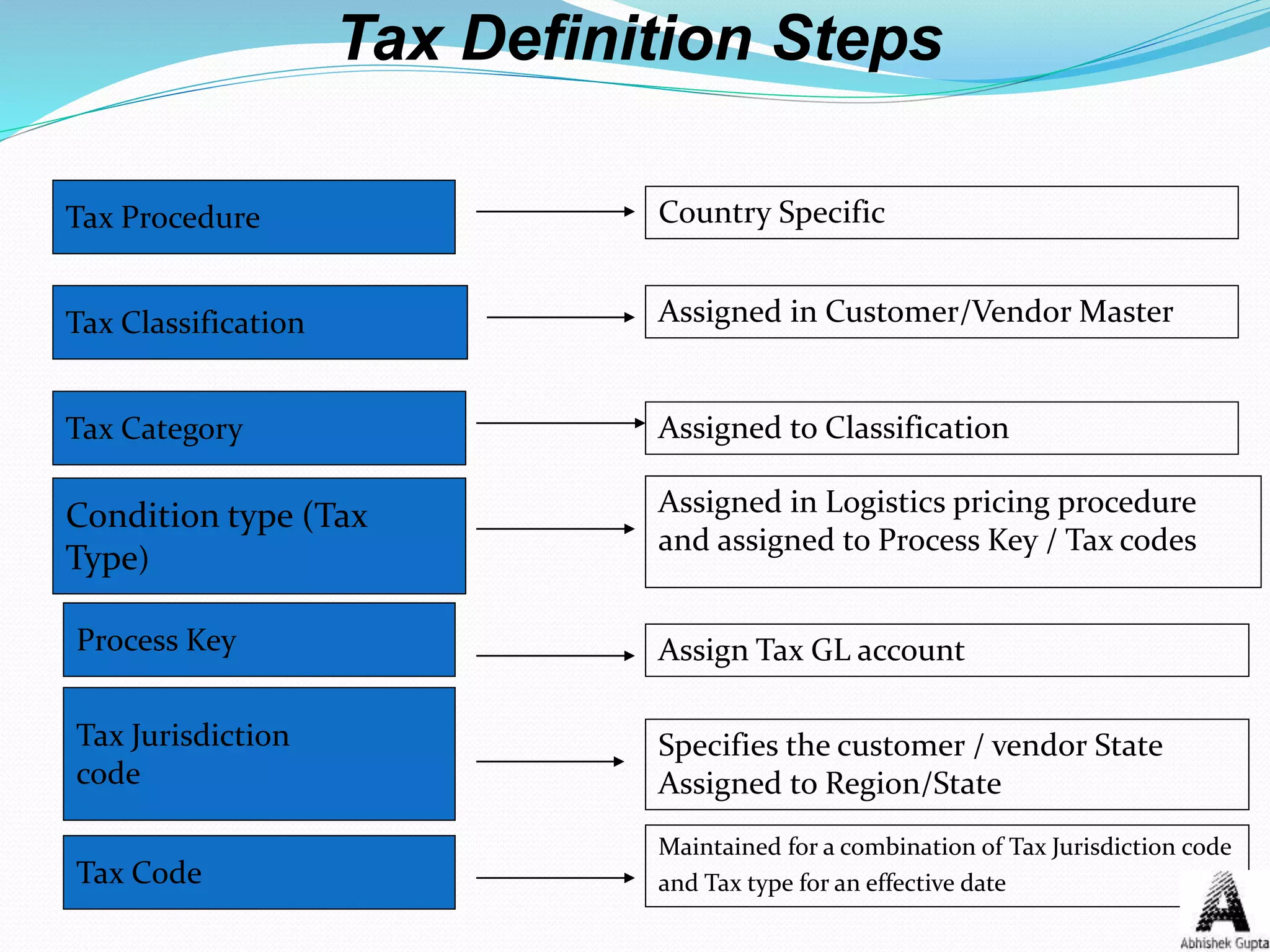 Tax Definition Steps
Tax Procedure Country Specific
Tax Category
Assigned in Customer/Vendor MasterTax Classification
Condition type (Tax
Type)
Assigned in Logistics pricing procedure
and assigned to Process Key / Tax codes
Process Key Assign Tax GL account
Assigned to Classification
Tax Jurisdiction
code
Tax Code
Specifies the customer / vendor State
Assigned to Region/State
Maintained for a combination of Tax Jurisdiction code
and Tax type for an effective date
 