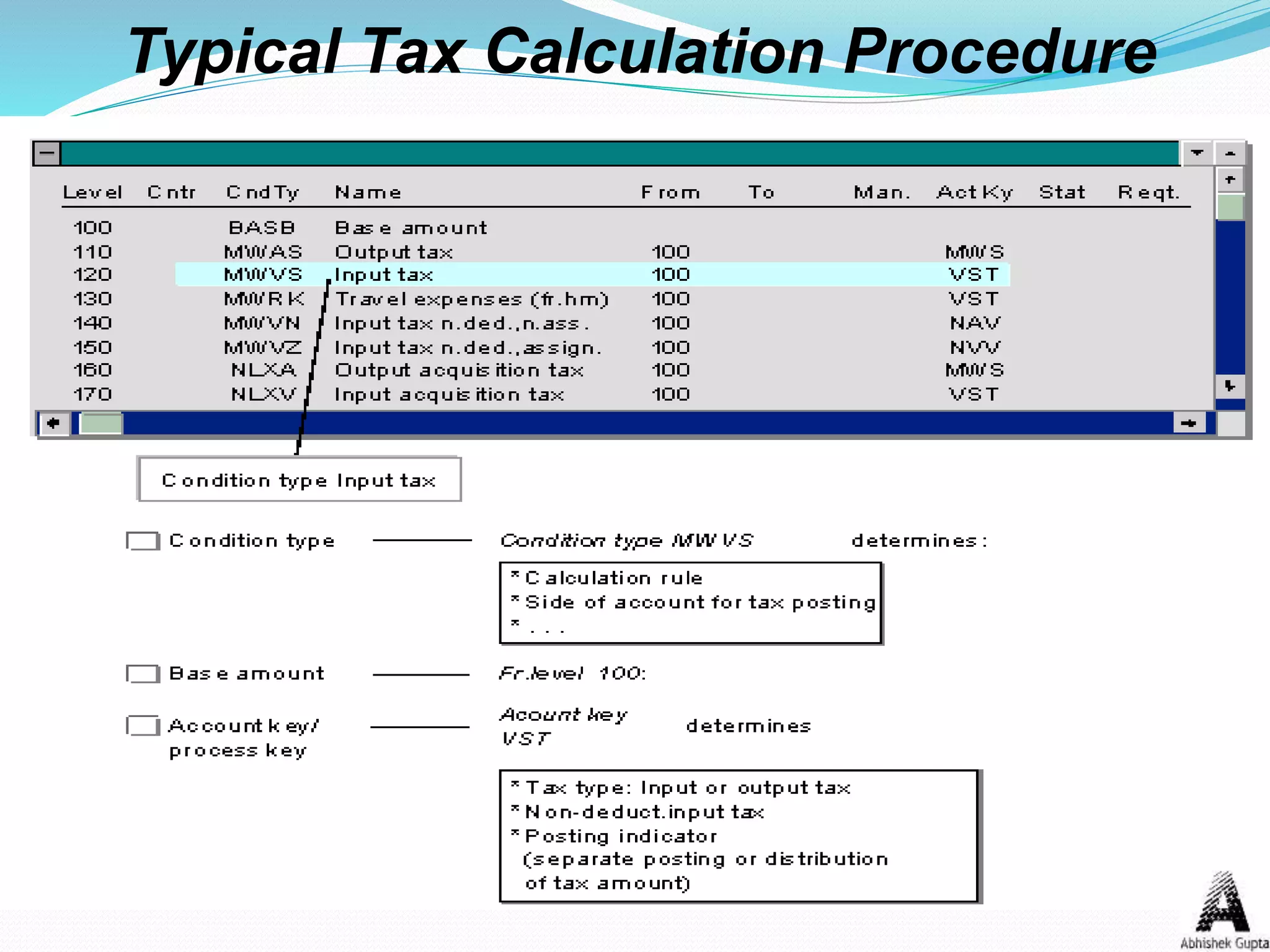 Typical Tax Calculation Procedure
 